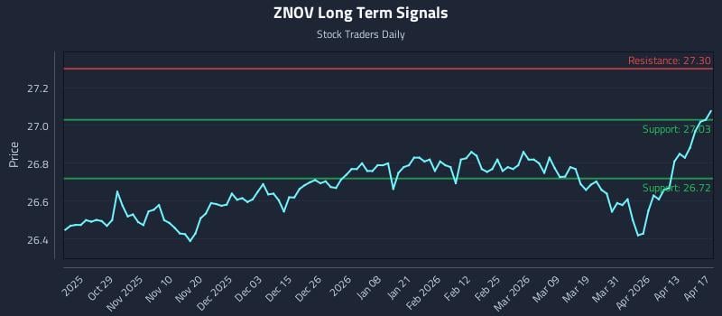 ZNOV Long Term Analysis for April 18 2026