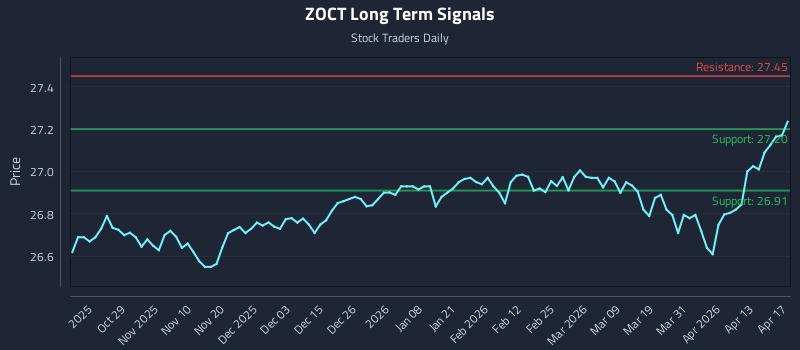 ZOCT Long Term Analysis for April 18 2026
