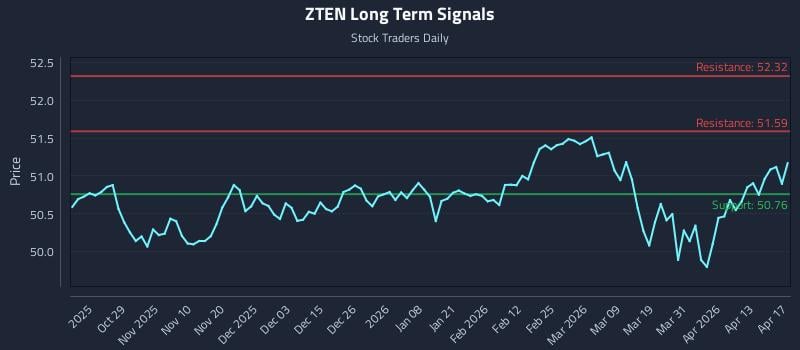ZTEN Long Term Analysis for April 18 2026