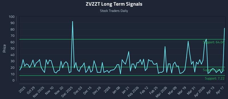 ZVZZT Long Term Analysis for April 18 2026