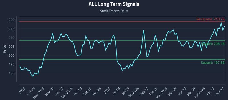 ALL Long Term Analysis for April 18 2026