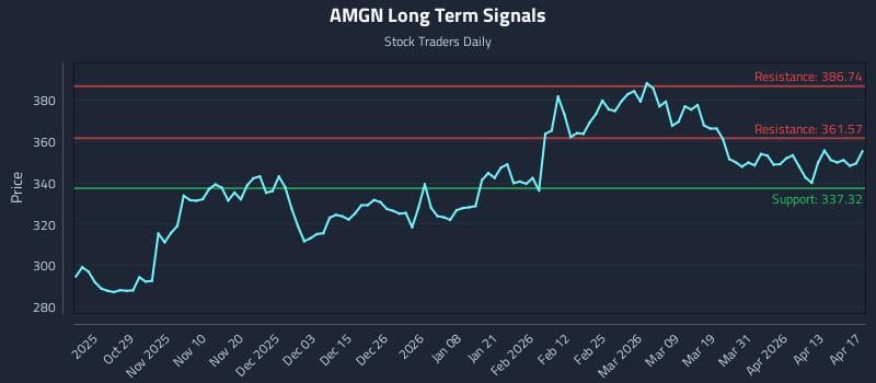 AMGN Long Term Analysis for April 18 2026