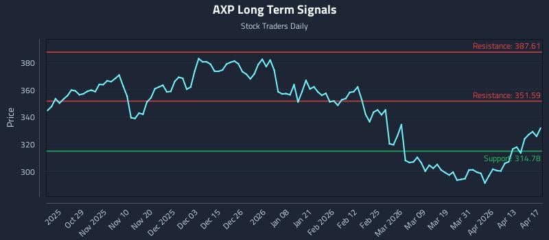AXP Long Term Analysis for April 18 2026