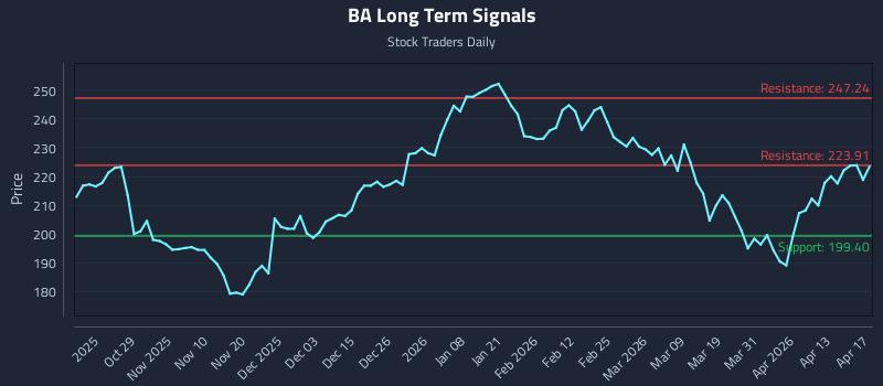 BA Long Term Analysis for April 18 2026
