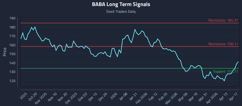 BABA Long Term Analysis for April 18 2026