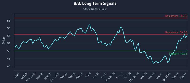 BAC Long Term Analysis for April 18 2026 BAC Long Term Analysis for April 18 2026