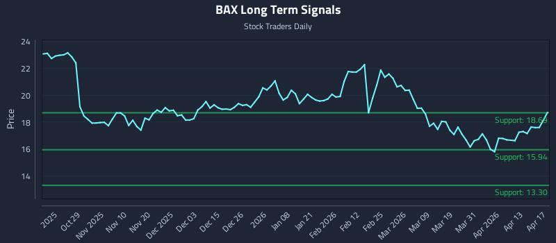 BAX Long Term Analysis for April 18 2026