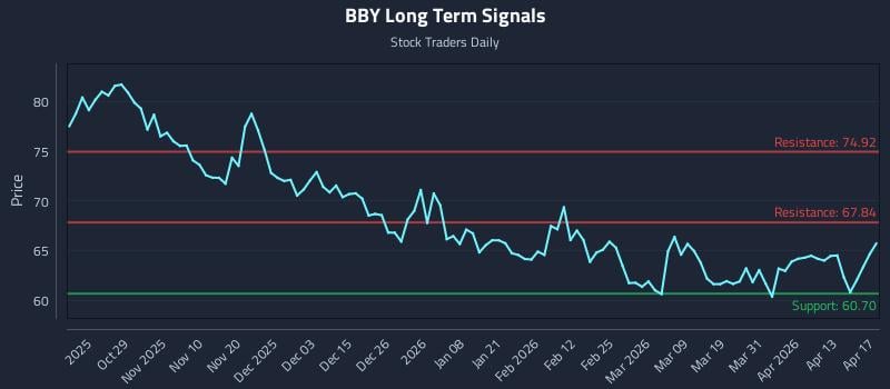 BBY Long Term Analysis for April 18 2026