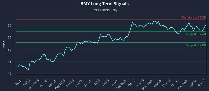 BMY Long Term Analysis for April 18 2026