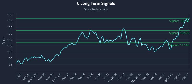 C Long Term Analysis for April 18 2026