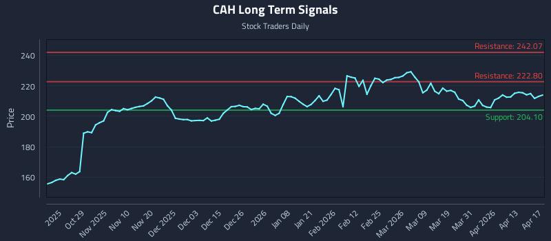 CAH Long Term Analysis for April 18 2026