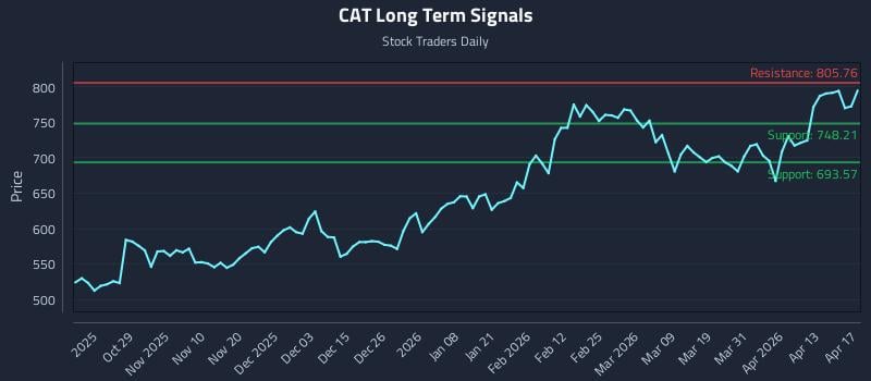 CAT Long Term Analysis for April 18 2026