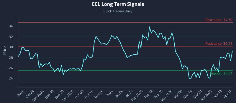 CCL Long Term Analysis for April 18 2026