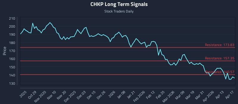 CHKP Long Term Analysis for April 18 2026