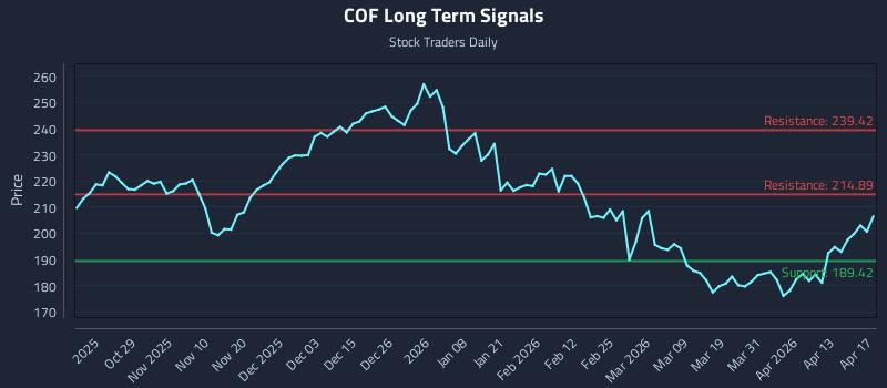 COF Long Term Analysis for April 18 2026