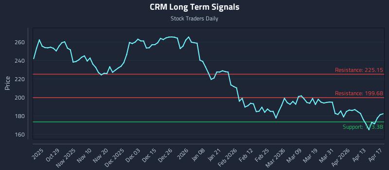 CRM Long Term Analysis for April 18 2026