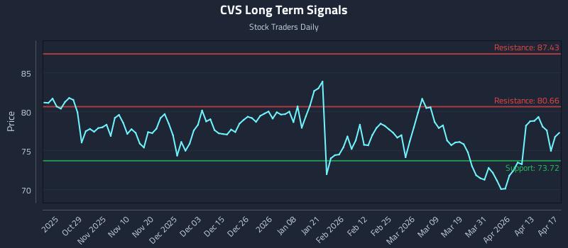 CVS Long Term Analysis for April 18 2026
