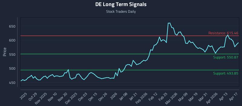 DE Long Term Analysis for April 18 2026