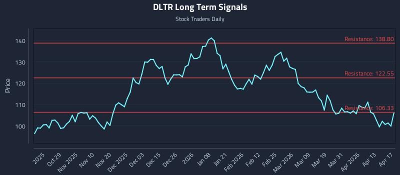 DLTR Long Term Analysis for April 18 2026
