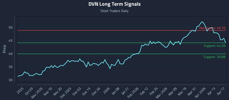DVN Long Term Analysis for April 18 2026