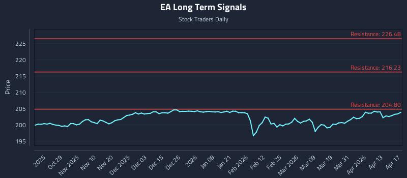 EA Long Term Analysis for April 18 2026