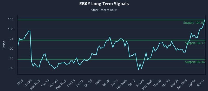 Technical Reactions to EBAY Trends in Macro Strategies