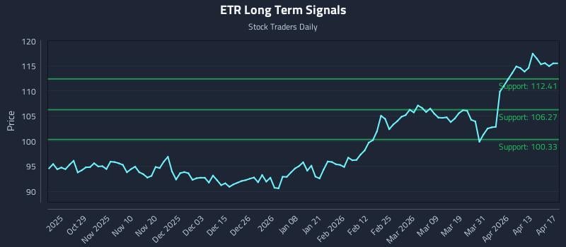 ETR Long Term Analysis for April 18 2026