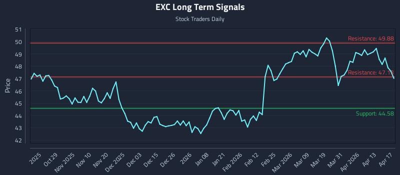EXC Long Term Analysis for April 18 2026