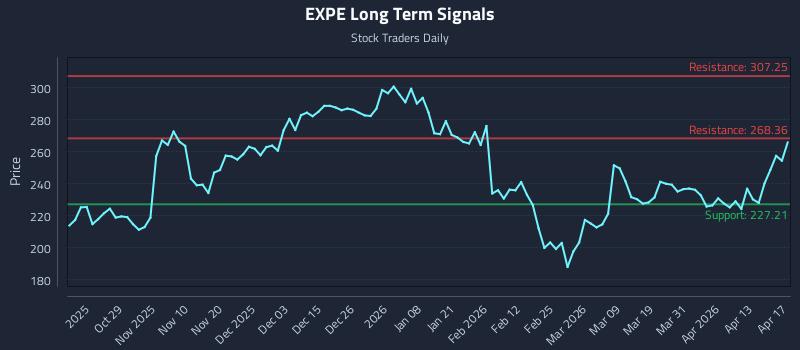 EXPE Long Term Analysis for April 18 2026