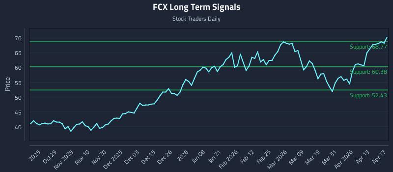 FCX Long Term Analysis for April 18 2026