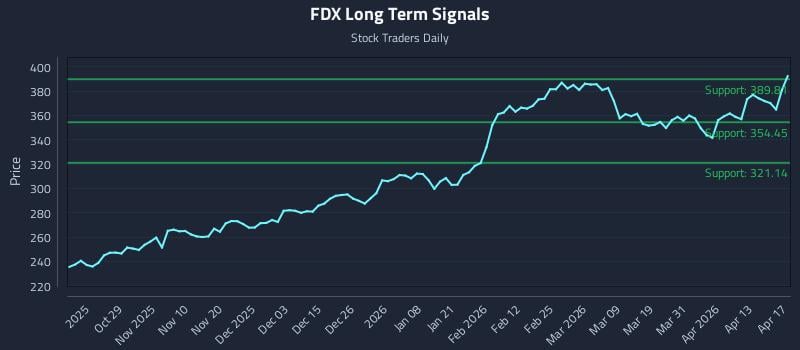 FDX Long Term Analysis for April 18 2026