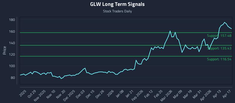 GLW Long Term Analysis for April 18 2026