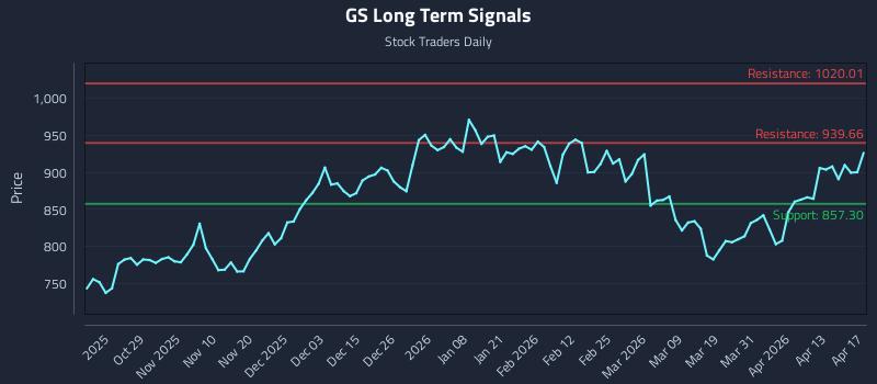 GS Long Term Analysis for April 18 2026 GS Long Term Analysis for April 18 2026