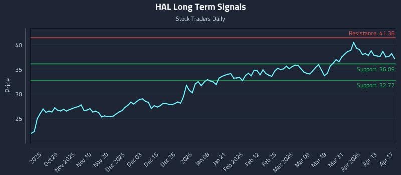 HAL Long Term Analysis for April 18 2026