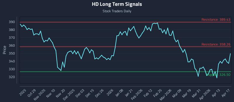 HD Long Term Analysis for April 18 2026