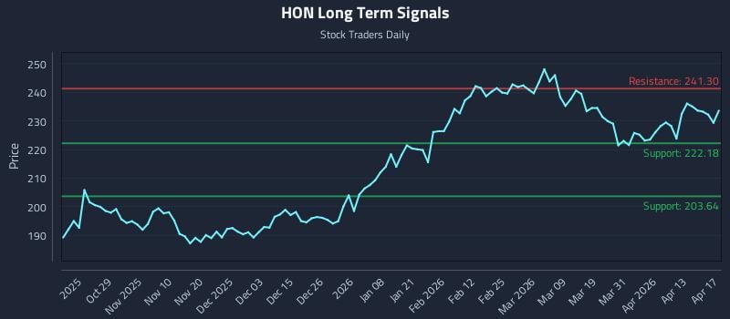 HON Long Term Analysis for April 18 2026