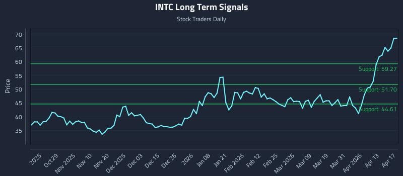 INTC Long Term Analysis for April 18 2026