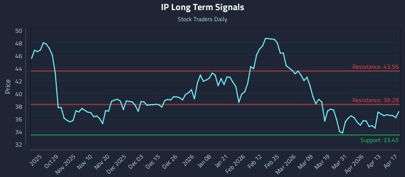 IP Long Term Analysis for April 18 2026