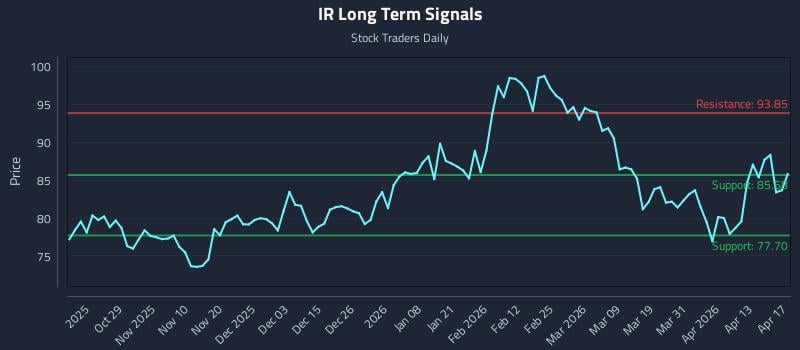 IR Long Term Analysis for April 18 2026