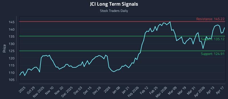 JCI Long Term Analysis for April 18 2026