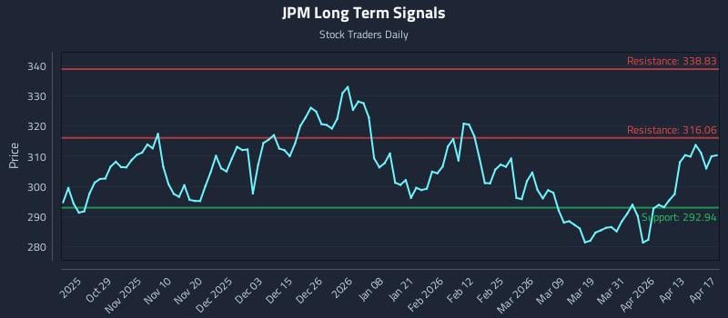 JPM Long Term Analysis for April 18 2026