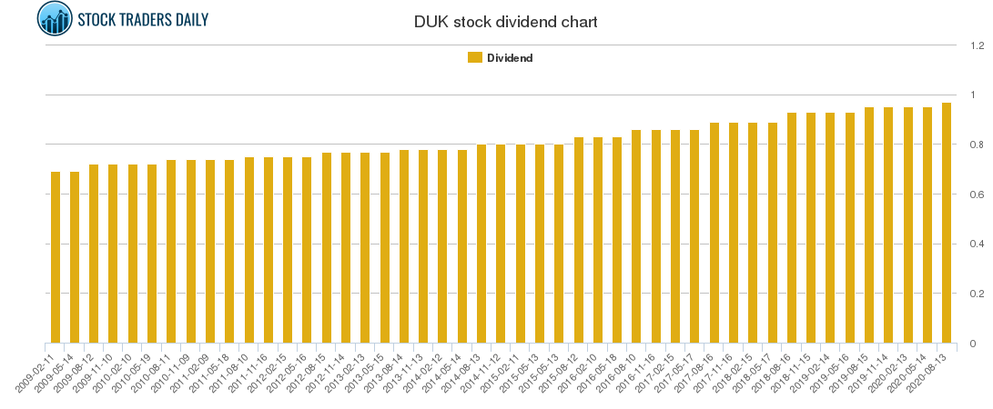 DUK Dividend Chart