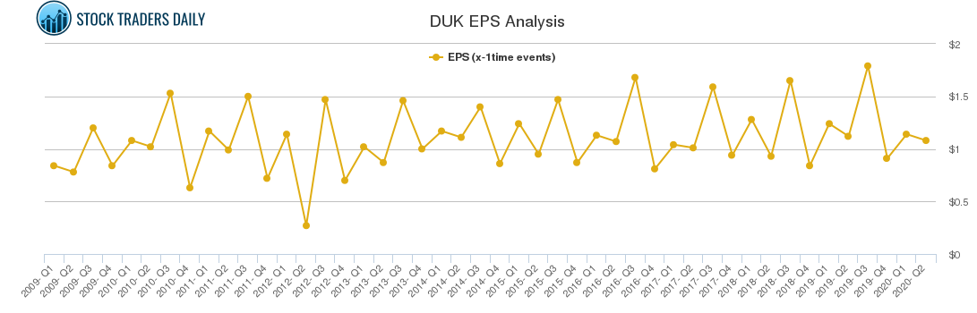 DUK EPS Analysis