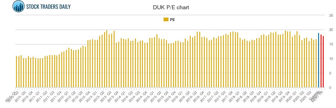 DUK PE chart