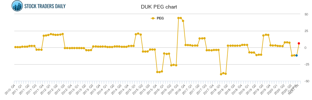 DUK PEG chart