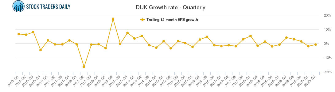 DUK Growth rate - Quarterly