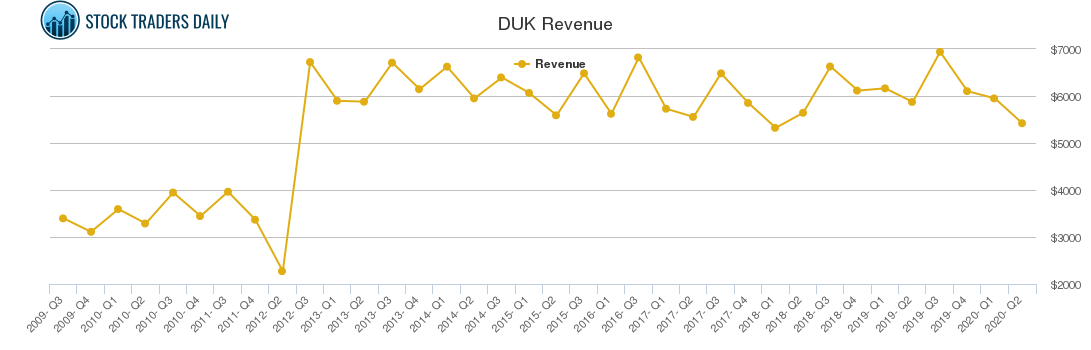 DUK Revenue chart