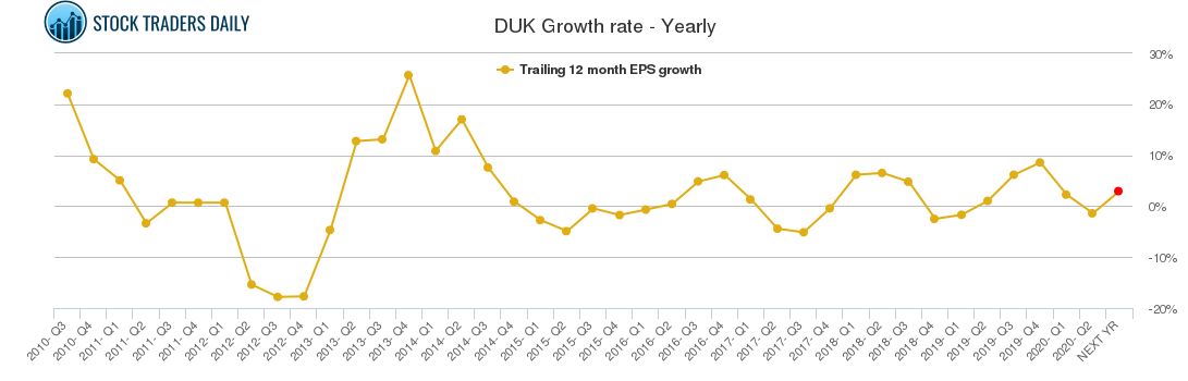 DUK Growth rate - Yearly