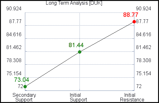 DUK Long Term Analysis