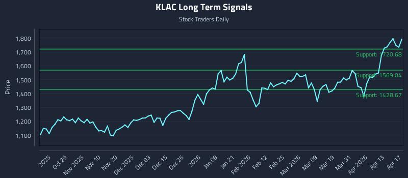 KLAC Long Term Analysis for April 18 2026